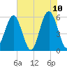 Capers Island tide chart for Friday, June 10, 2022