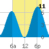 Capers Island tide chart for Saturday, June 11, 2022