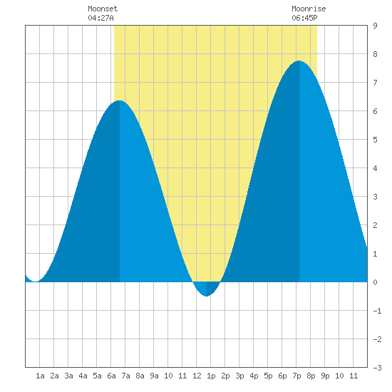 Capers Island tide chart for Sunday, June 12, 2022