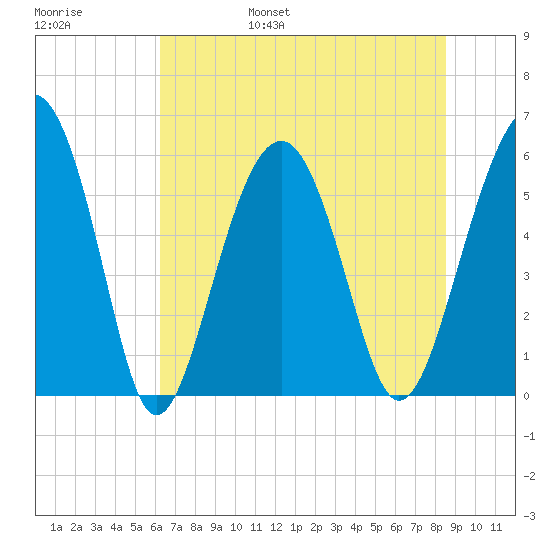 Capers Island tide chart for Saturday, June 18, 2022