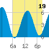 Capers Island tide chart for Sunday, June 19, 2022