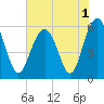 Capers Island tide chart for Wednesday, June 1, 2022
