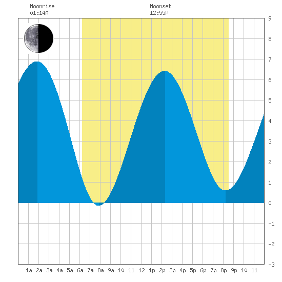 Capers Island tide chart for Monday, June 20, 2022