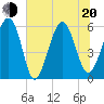 Capers Island tide chart for Monday, June 20, 2022