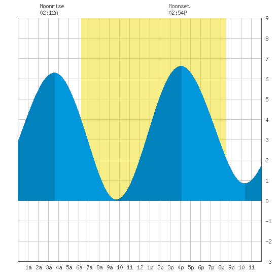 Capers Island tide chart for Wednesday, June 22, 2022
