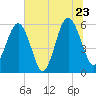 Capers Island tide chart for Thursday, June 23, 2022