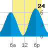 Capers Island tide chart for Friday, June 24, 2022