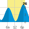 Capers Island tide chart for Sunday, June 26, 2022