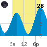 Capers Island tide chart for Tuesday, June 28, 2022