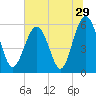 Capers Island tide chart for Wednesday, June 29, 2022