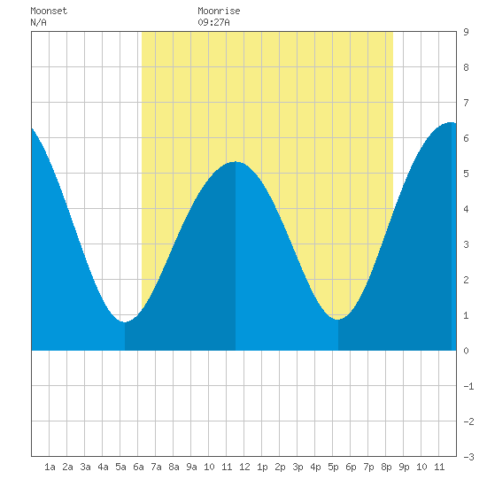 Capers Island tide chart for Friday, June 3, 2022