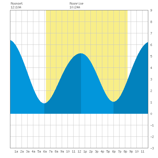 Capers Island tide chart for Saturday, June 4, 2022