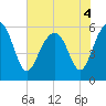 Capers Island tide chart for Saturday, June 4, 2022