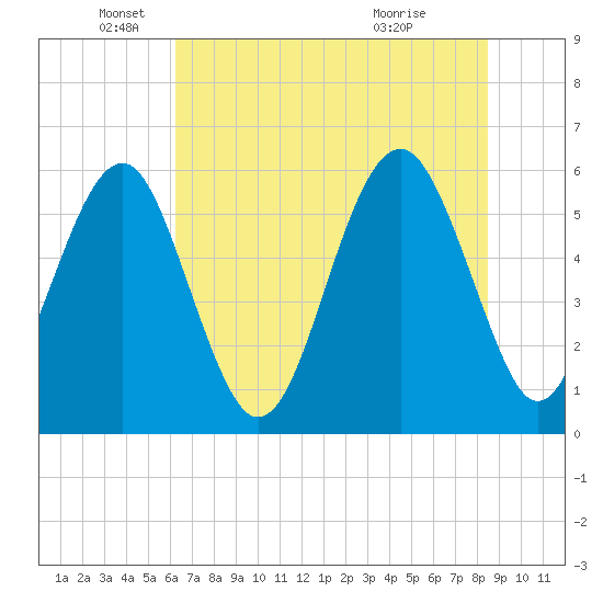 Capers Island tide chart for Thursday, June 9, 2022