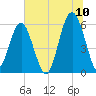 Capers Island tide chart for Sunday, July 10, 2022