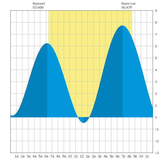 Capers Island tide chart for Monday, July 11, 2022