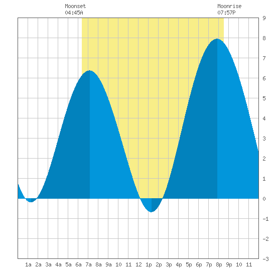 Capers Island tide chart for Tuesday, July 12, 2022