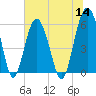 Capers Island tide chart for Thursday, July 14, 2022