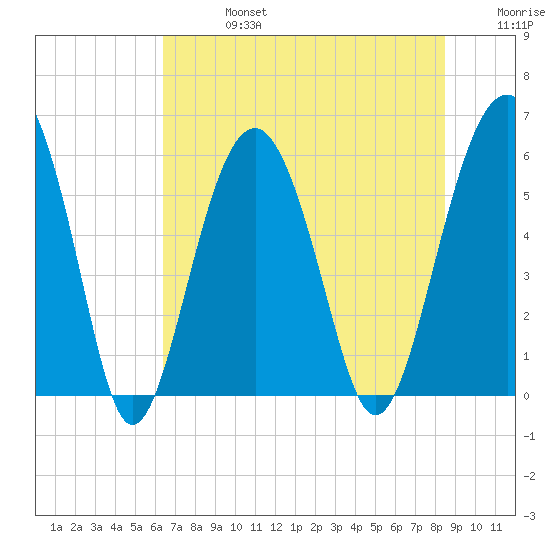 Capers Island tide chart for Saturday, July 16, 2022