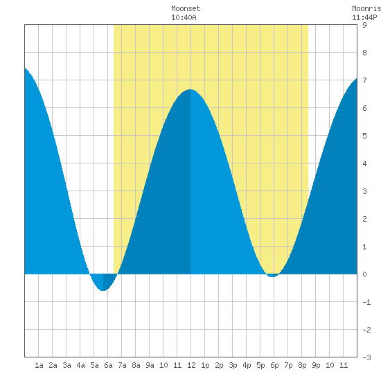 Capers Island tide chart for Sunday, July 17, 2022