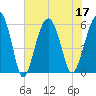 Capers Island tide chart for Sunday, July 17, 2022