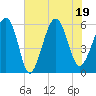 Capers Island tide chart for Tuesday, July 19, 2022
