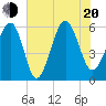 Capers Island tide chart for Wednesday, July 20, 2022