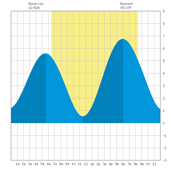 Capers Island tide chart for Sunday, July 24, 2022
