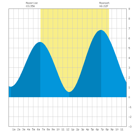 Capers Island tide chart for Monday, July 25, 2022