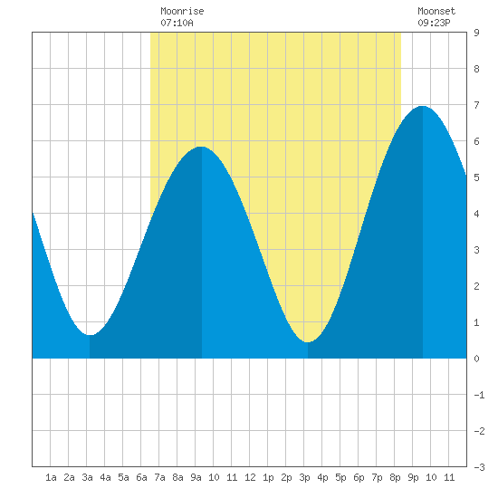 Capers Island tide chart for Friday, July 29, 2022