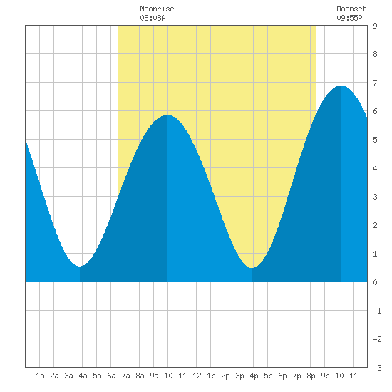 Capers Island tide chart for Saturday, July 30, 2022