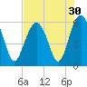 Capers Island tide chart for Saturday, July 30, 2022