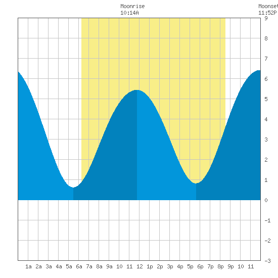 Capers Island tide chart for Sunday, July 3, 2022