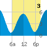 Capers Island tide chart for Sunday, July 3, 2022