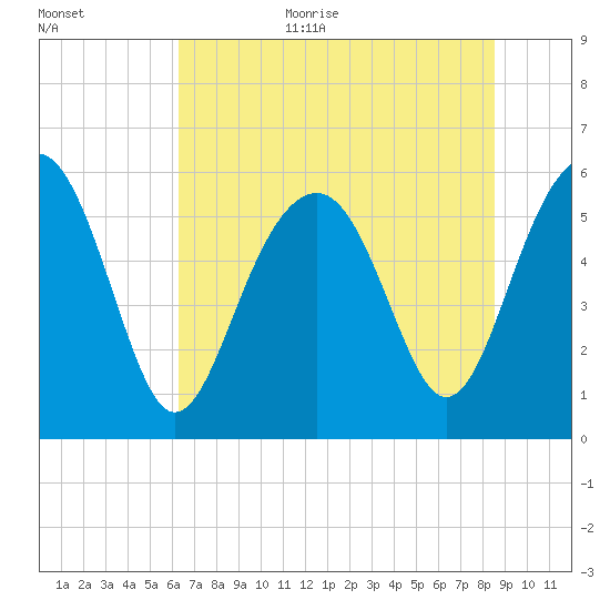 Capers Island tide chart for Monday, July 4, 2022