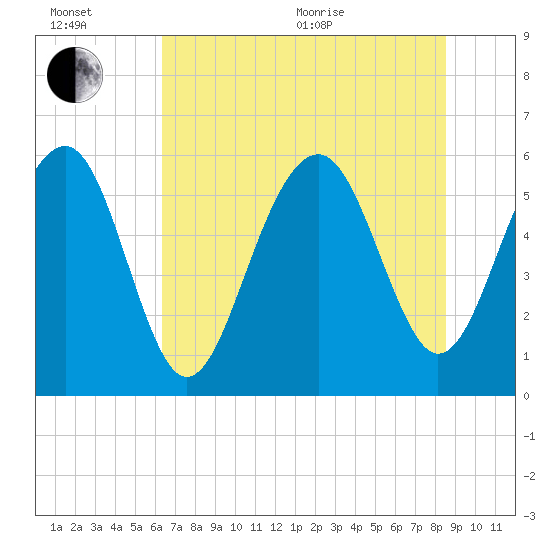 Capers Island tide chart for Wednesday, July 6, 2022