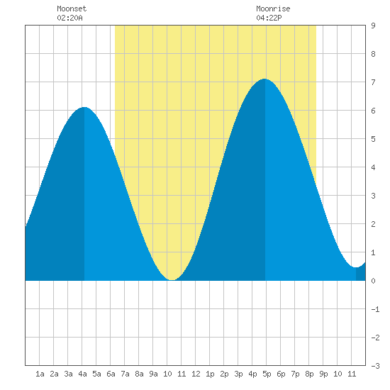Capers Island tide chart for Saturday, July 9, 2022