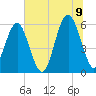 Capers Island tide chart for Saturday, July 9, 2022
