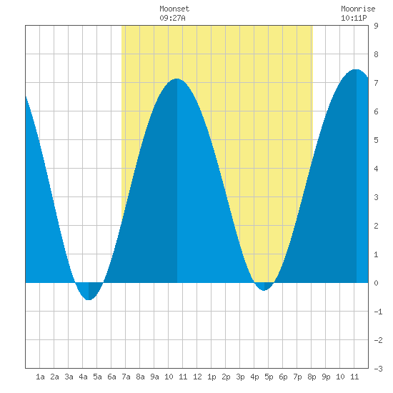 Capers Island tide chart for Sunday, August 14, 2022