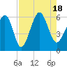 Capers Island tide chart for Thursday, August 18, 2022