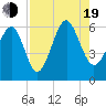 Capers Island tide chart for Friday, August 19, 2022