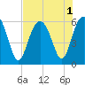 Capers Island tide chart for Monday, August 1, 2022
