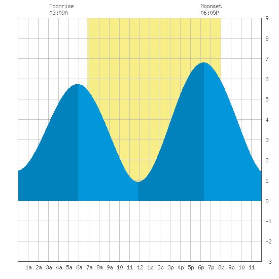 Capers Island tide chart for Tuesday, August 23, 2022