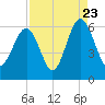 Capers Island tide chart for Tuesday, August 23, 2022