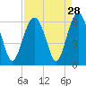 Capers Island tide chart for Sunday, August 28, 2022