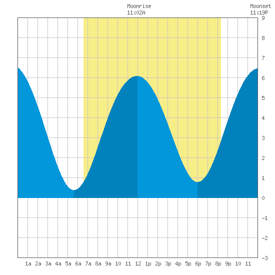 Capers Island tide chart for Tuesday, August 2, 2022