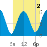 Capers Island tide chart for Tuesday, August 2, 2022