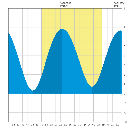 Capers Island tide chart for Wednesday, August 31, 2022