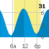 Capers Island tide chart for Wednesday, August 31, 2022