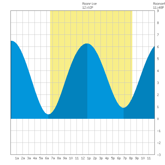 Capers Island tide chart for Wednesday, August 3, 2022